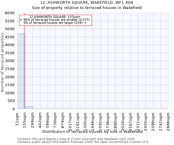 12, ASHWORTH SQUARE, WAKEFIELD, WF1 4SN: Size of property relative to terraced houses houses in Wakefield