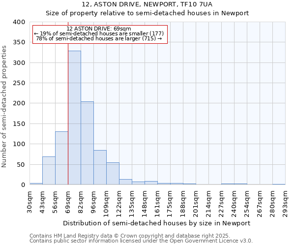 12, ASTON DRIVE, NEWPORT, TF10 7UA: Size of property relative to semi-detached houses houses in Newport