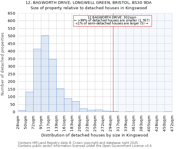 12, BAGWORTH DRIVE, LONGWELL GREEN, BRISTOL, BS30 9DA: Size of property relative to detached houses houses in Kingswood