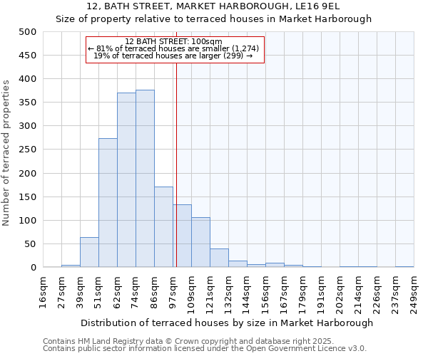 12, BATH STREET, MARKET HARBOROUGH, LE16 9EL: Size of property relative to terraced houses houses in Market Harborough