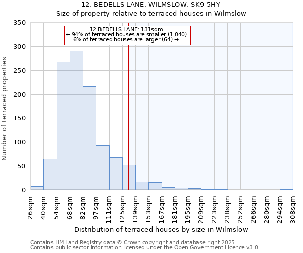 12, BEDELLS LANE, WILMSLOW, SK9 5HY: Size of property relative to terraced houses houses in Wilmslow