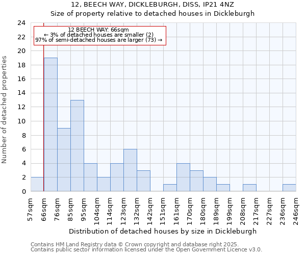 12, BEECH WAY, DICKLEBURGH, DISS, IP21 4NZ: Size of property relative to detached houses houses in Dickleburgh