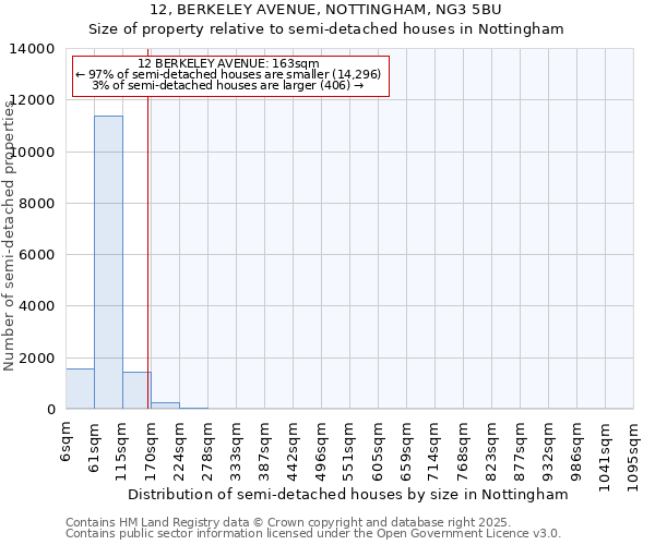 12, BERKELEY AVENUE, NOTTINGHAM, NG3 5BU: Size of property relative to semi-detached houses houses in Nottingham