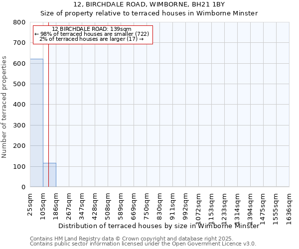 12, BIRCHDALE ROAD, WIMBORNE, BH21 1BY: Size of property relative to terraced houses houses in Wimborne Minster
