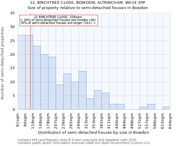 12, BIRCHTREE CLOSE, BOWDON, ALTRINCHAM, WA14 3PP: Size of property relative to semi-detached houses houses in Bowdon