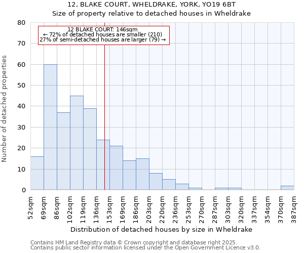 12, BLAKE COURT, WHELDRAKE, YORK, YO19 6BT: Size of property relative to detached houses houses in Wheldrake