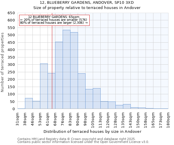 12, BLUEBERRY GARDENS, ANDOVER, SP10 3XD: Size of property relative to terraced houses houses in Andover