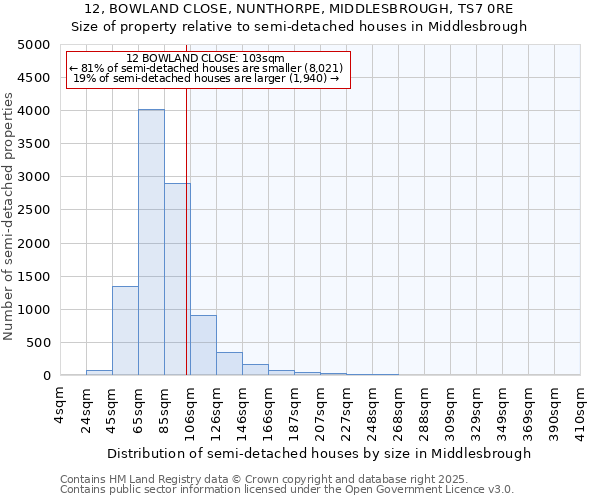 12, BOWLAND CLOSE, NUNTHORPE, MIDDLESBROUGH, TS7 0RE: Size of property relative to semi-detached houses houses in Middlesbrough