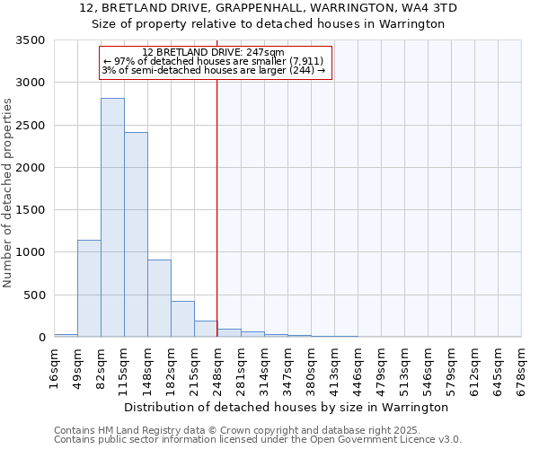12, BRETLAND DRIVE, GRAPPENHALL, WARRINGTON, WA4 3TD: Size of property relative to detached houses houses in Warrington