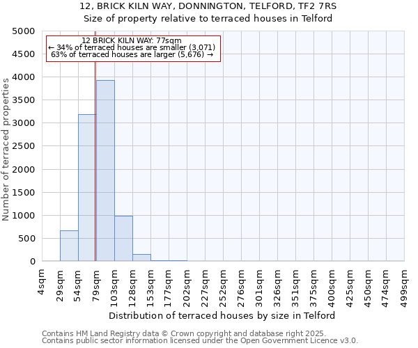 12, BRICK KILN WAY, DONNINGTON, TELFORD, TF2 7RS: Size of property relative to terraced houses houses in Telford