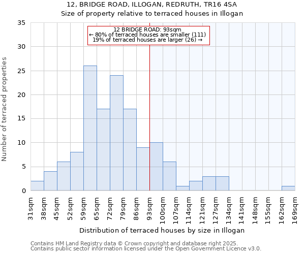 12, BRIDGE ROAD, ILLOGAN, REDRUTH, TR16 4SA: Size of property relative to terraced houses houses in Illogan