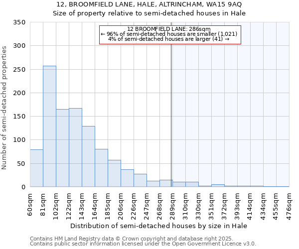 12, BROOMFIELD LANE, HALE, ALTRINCHAM, WA15 9AQ: Size of property relative to semi-detached houses houses in Hale