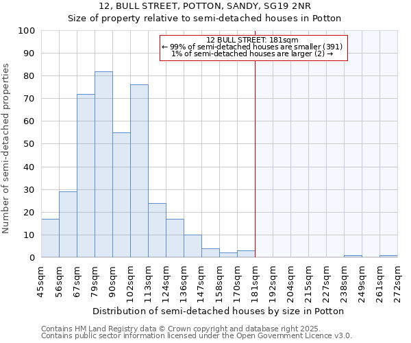 12, BULL STREET, POTTON, SANDY, SG19 2NR: Size of property relative to semi-detached houses houses in Potton