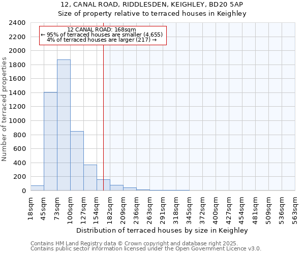 12, CANAL ROAD, RIDDLESDEN, KEIGHLEY, BD20 5AP: Size of property relative to terraced houses houses in Keighley