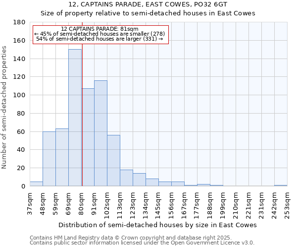 12, CAPTAINS PARADE, EAST COWES, PO32 6GT: Size of property relative to semi-detached houses houses in East Cowes