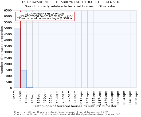 12, CARWARDINE FIELD, ABBEYMEAD, GLOUCESTER, GL4 5TX: Size of property relative to terraced houses houses in Gloucester