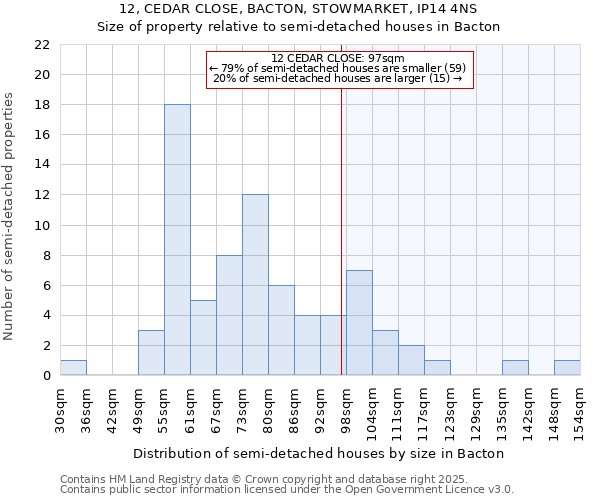 12, CEDAR CLOSE, BACTON, STOWMARKET, IP14 4NS: Size of property relative to semi-detached houses houses in Bacton