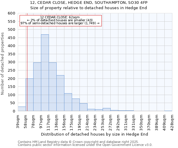 12, CEDAR CLOSE, HEDGE END, SOUTHAMPTON, SO30 4FP: Size of property relative to detached houses houses in Hedge End