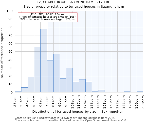 12, CHAPEL ROAD, SAXMUNDHAM, IP17 1BH: Size of property relative to terraced houses houses in Saxmundham