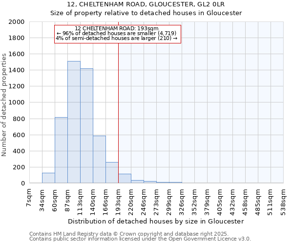 12, CHELTENHAM ROAD, GLOUCESTER, GL2 0LR: Size of property relative to detached houses houses in Gloucester