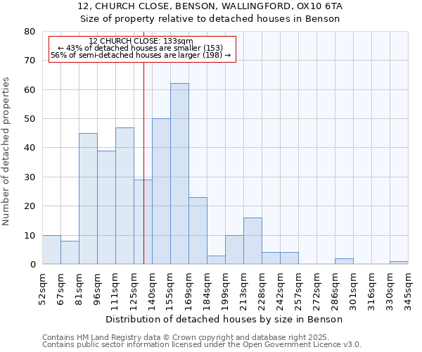 12, CHURCH CLOSE, BENSON, WALLINGFORD, OX10 6TA: Size of property relative to detached houses houses in Benson