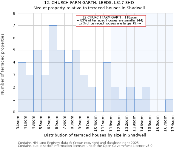 12, CHURCH FARM GARTH, LEEDS, LS17 8HD: Size of property relative to terraced houses houses in Shadwell