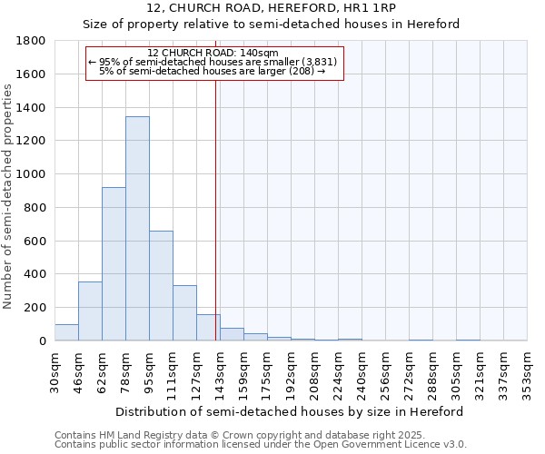 12, CHURCH ROAD, HEREFORD, HR1 1RP: Size of property relative to semi-detached houses houses in Hereford