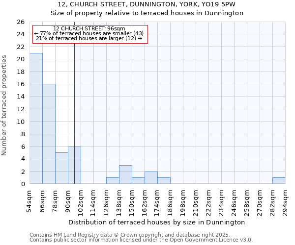 12, CHURCH STREET, DUNNINGTON, YORK, YO19 5PW: Size of property relative to terraced houses houses in Dunnington