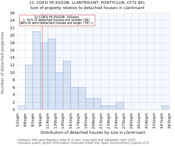 12, COED YR ESGOB, LLANTRISANT, PONTYCLUN, CF72 8EL: Size of property relative to detached houses houses in Llantrisant