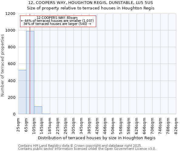 12, COOPERS WAY, HOUGHTON REGIS, DUNSTABLE, LU5 5US: Size of property relative to terraced houses houses in Houghton Regis