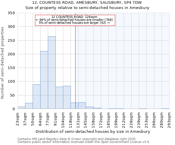 12, COUNTESS ROAD, AMESBURY, SALISBURY, SP4 7DW: Size of property relative to semi-detached houses houses in Amesbury