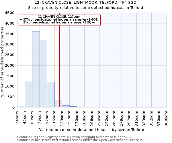 12, CRAVEN CLOSE, LIGHTMOOR, TELFORD, TF4 3GD: Size of property relative to semi-detached houses houses in Telford