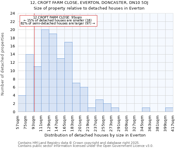 12, CROFT FARM CLOSE, EVERTON, DONCASTER, DN10 5DJ: Size of property relative to detached houses houses in Everton