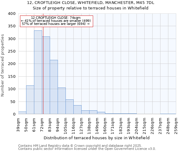 12, CROFTLEIGH CLOSE, WHITEFIELD, MANCHESTER, M45 7DL: Size of property relative to terraced houses houses in Whitefield