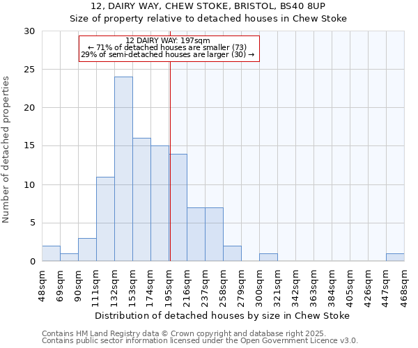 12, DAIRY WAY, CHEW STOKE, BRISTOL, BS40 8UP: Size of property relative to detached houses houses in Chew Stoke
