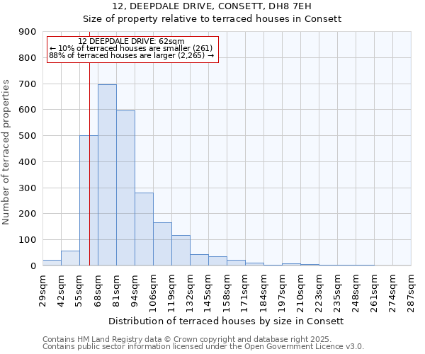 12, DEEPDALE DRIVE, CONSETT, DH8 7EH: Size of property relative to terraced houses houses in Consett
