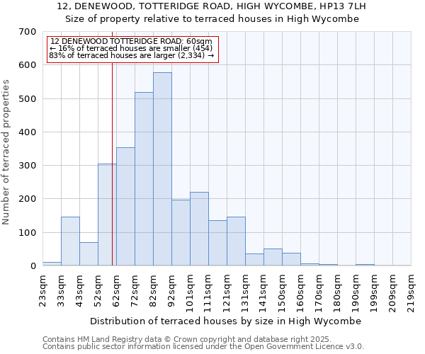 12, DENEWOOD, TOTTERIDGE ROAD, HIGH WYCOMBE, HP13 7LH: Size of property relative to terraced houses houses in High Wycombe
