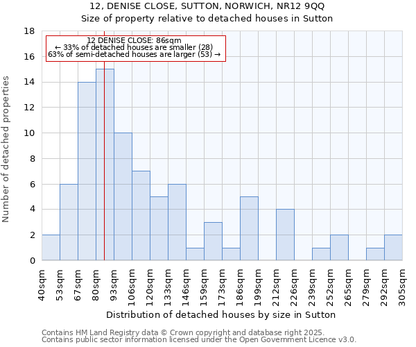 12, DENISE CLOSE, SUTTON, NORWICH, NR12 9QQ: Size of property relative to detached houses houses in Sutton