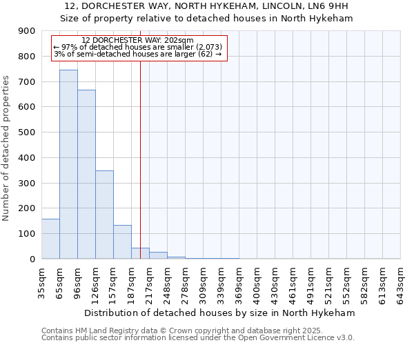12, DORCHESTER WAY, NORTH HYKEHAM, LINCOLN, LN6 9HH: Size of property relative to detached houses houses in North Hykeham