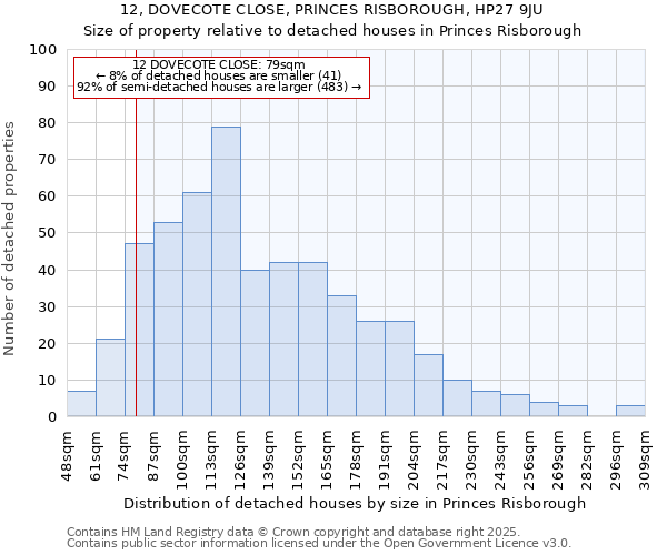 12, DOVECOTE CLOSE, PRINCES RISBOROUGH, HP27 9JU: Size of property relative to detached houses houses in Princes Risborough