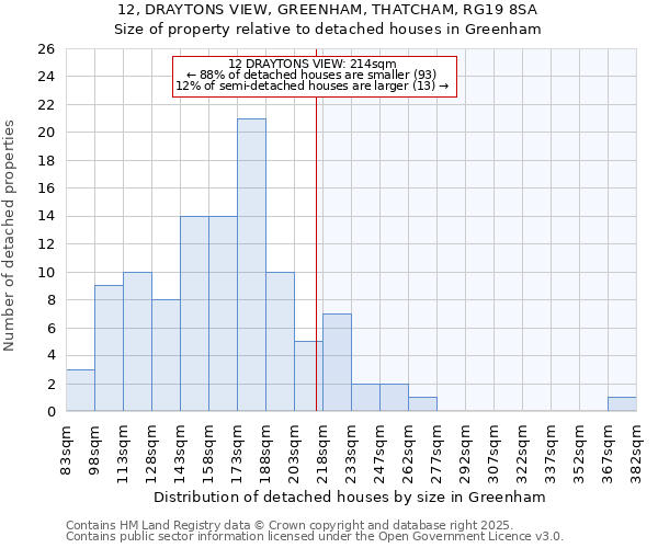 12, DRAYTONS VIEW, GREENHAM, THATCHAM, RG19 8SA: Size of property relative to detached houses houses in Greenham