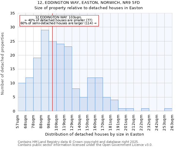12, EDDINGTON WAY, EASTON, NORWICH, NR9 5FD: Size of property relative to detached houses houses in Easton