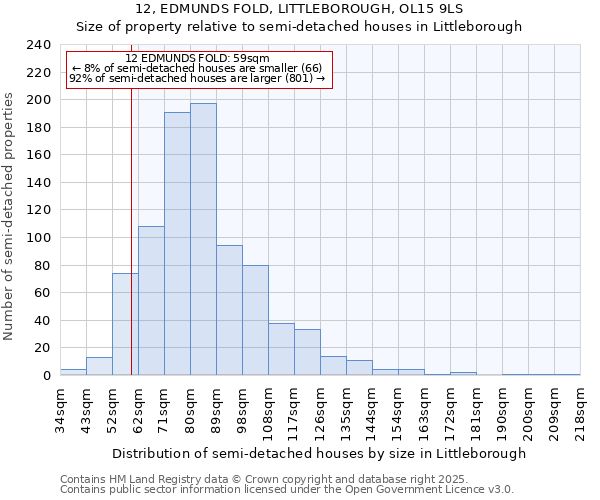 12, EDMUNDS FOLD, LITTLEBOROUGH, OL15 9LS: Size of property relative to semi-detached houses houses in Littleborough