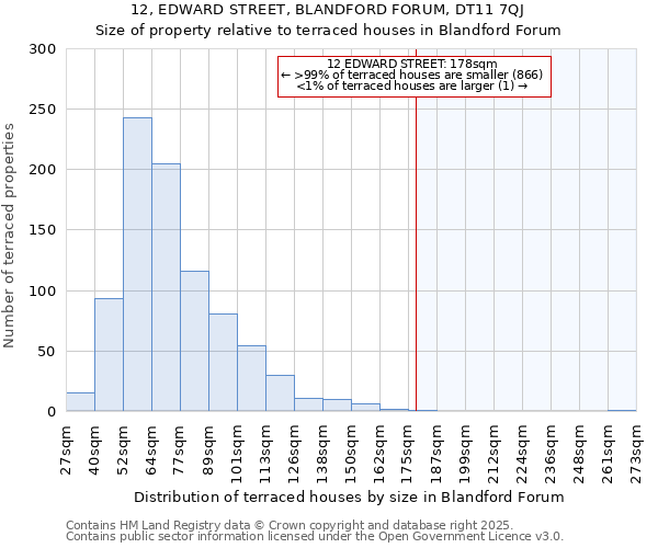 12, EDWARD STREET, BLANDFORD FORUM, DT11 7QJ: Size of property relative to terraced houses houses in Blandford Forum