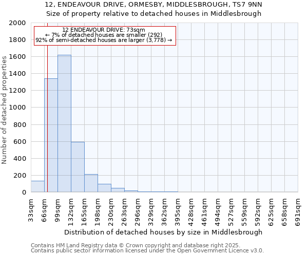 12, ENDEAVOUR DRIVE, ORMESBY, MIDDLESBROUGH, TS7 9NN: Size of property relative to detached houses houses in Middlesbrough