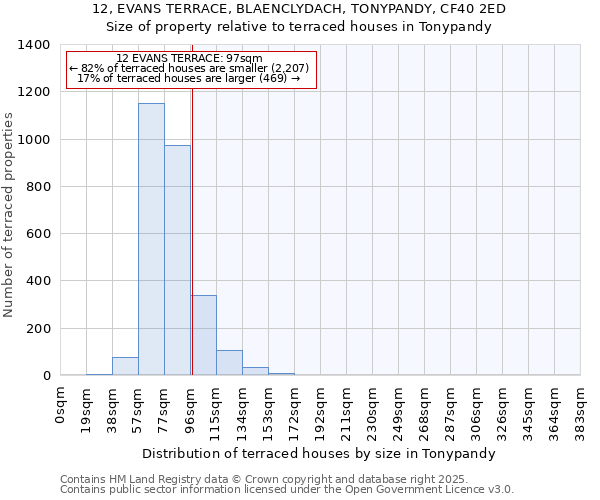 12, EVANS TERRACE, BLAENCLYDACH, TONYPANDY, CF40 2ED: Size of property relative to terraced houses houses in Tonypandy