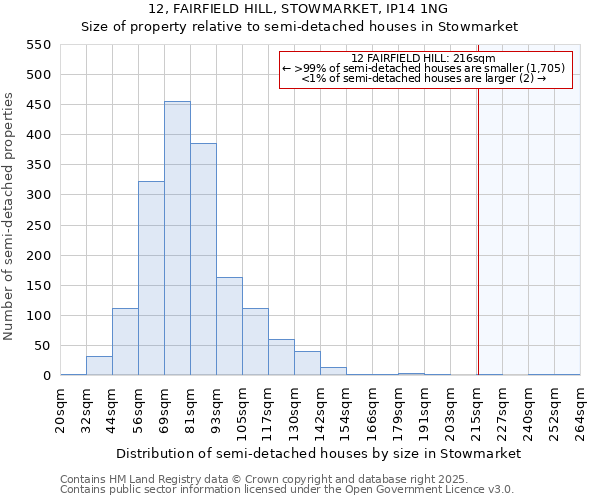 12, FAIRFIELD HILL, STOWMARKET, IP14 1NG: Size of property relative to semi-detached houses houses in Stowmarket