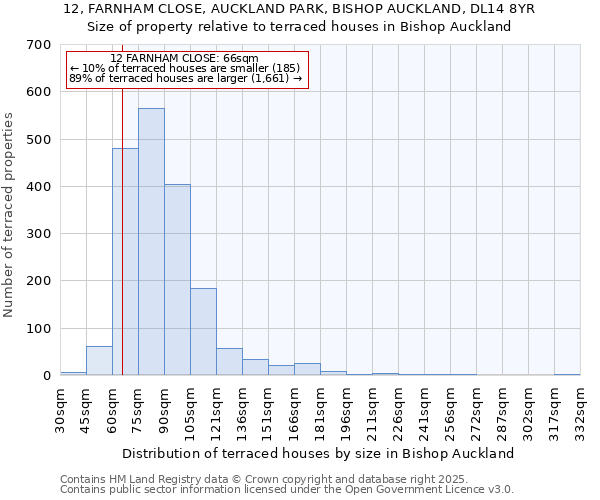 12, FARNHAM CLOSE, AUCKLAND PARK, BISHOP AUCKLAND, DL14 8YR: Size of property relative to terraced houses houses in Bishop Auckland
