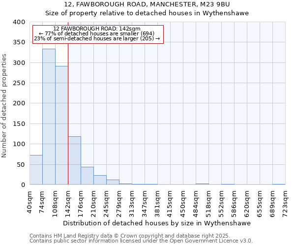 12, FAWBOROUGH ROAD, MANCHESTER, M23 9BU: Size of property relative to detached houses houses in Wythenshawe
