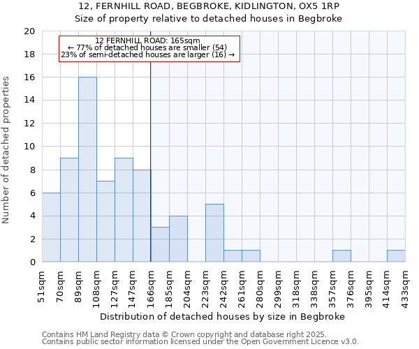 12, FERNHILL ROAD, BEGBROKE, KIDLINGTON, OX5 1RP: Size of property relative to detached houses houses in Begbroke